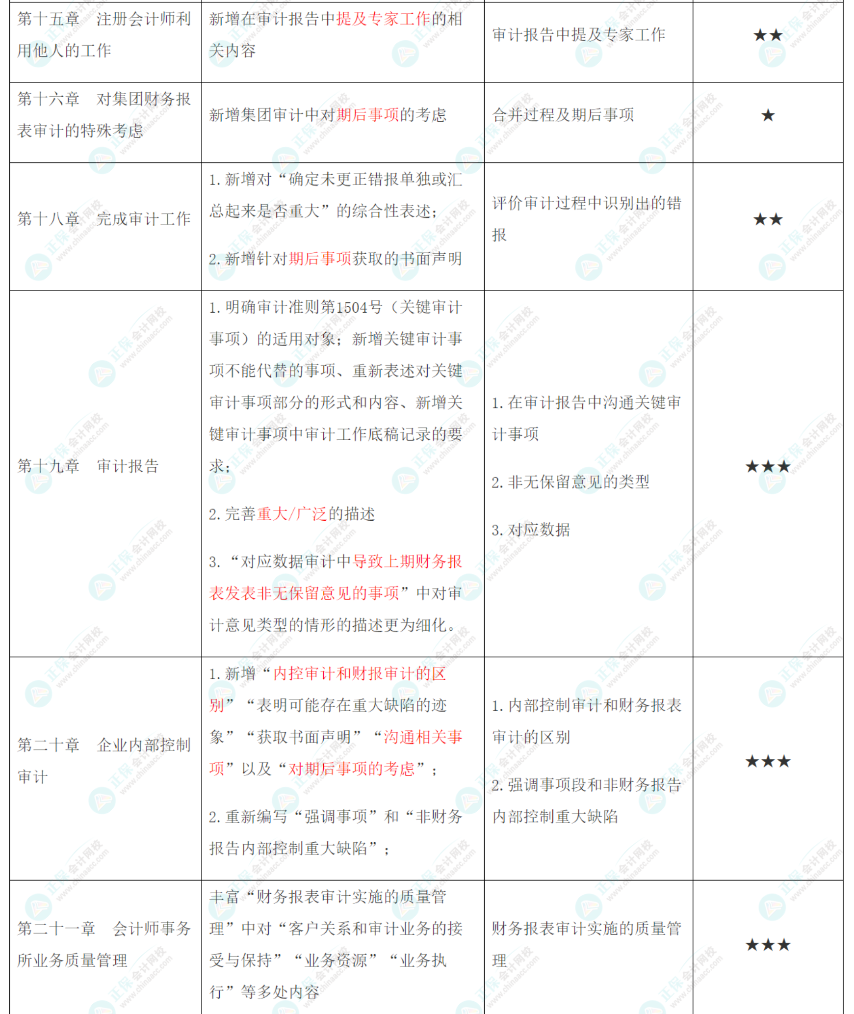 2022年注會(huì)《審計(jì)》大綱、教材變動(dòng)知識(shí)點(diǎn)匯總！