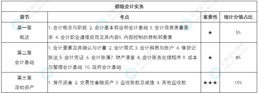 【持之以恒】初級(jí)會(huì)計(jì)強(qiáng)化知識(shí)點(diǎn)打卡第一周（3.21-3.27）