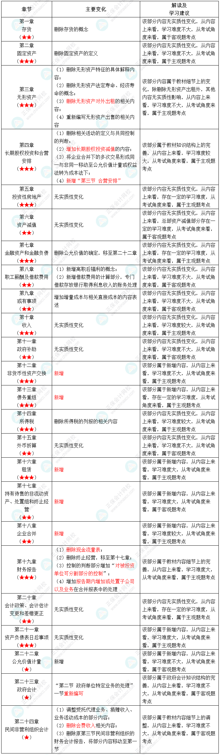 2022年中級會計(jì)職稱《中級會計(jì)實(shí)務(wù)》教材變化深度解讀