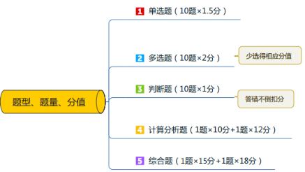 2022年中級會計(jì)職稱《中級會計(jì)實(shí)務(wù)》教材變化深度解讀