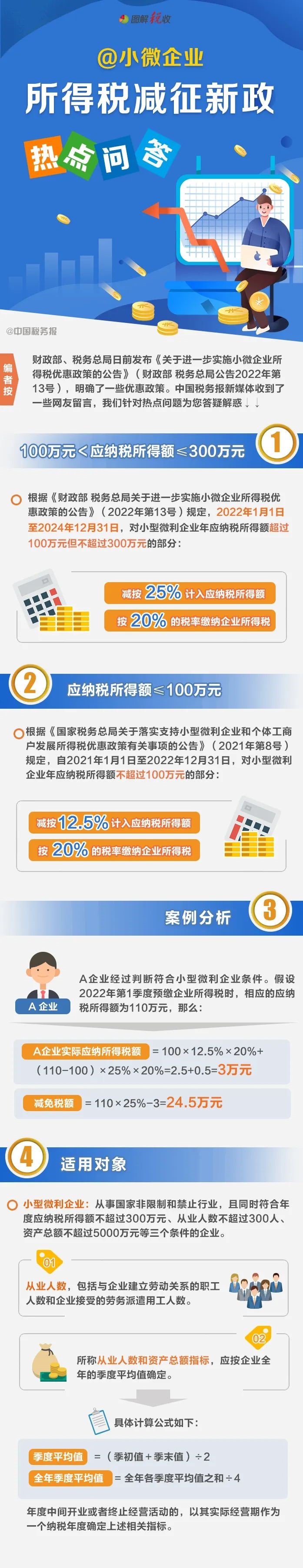 減按25%！小微企業(yè)所得稅減征新政！