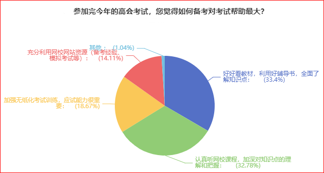 揭秘：高級會計師考試中遇到的難題將會是什么？