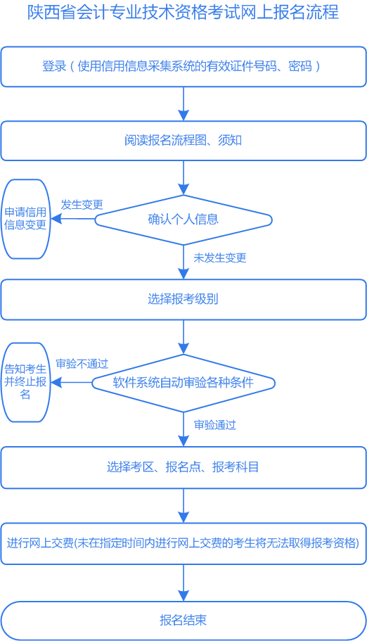 陜西2022年初級(jí)會(huì)計(jì)考試報(bào)名流程是什么？