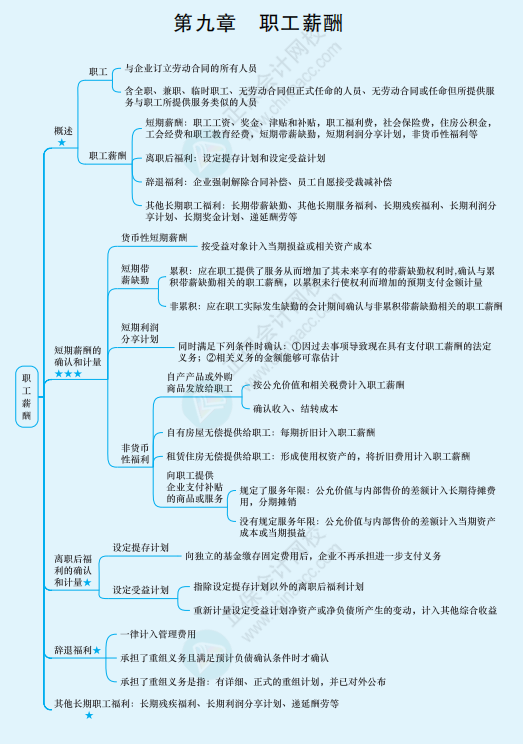 2022年注冊(cè)會(huì)計(jì)師《會(huì)計(jì)》思維導(dǎo)圖-第九章