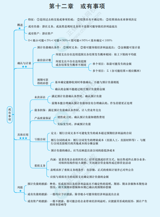 2022年注冊會計師《會計》思維導圖-第十二章