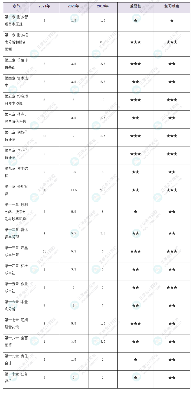 考生必看！注會《財務(wù)成本管理》各章歷年分值占比