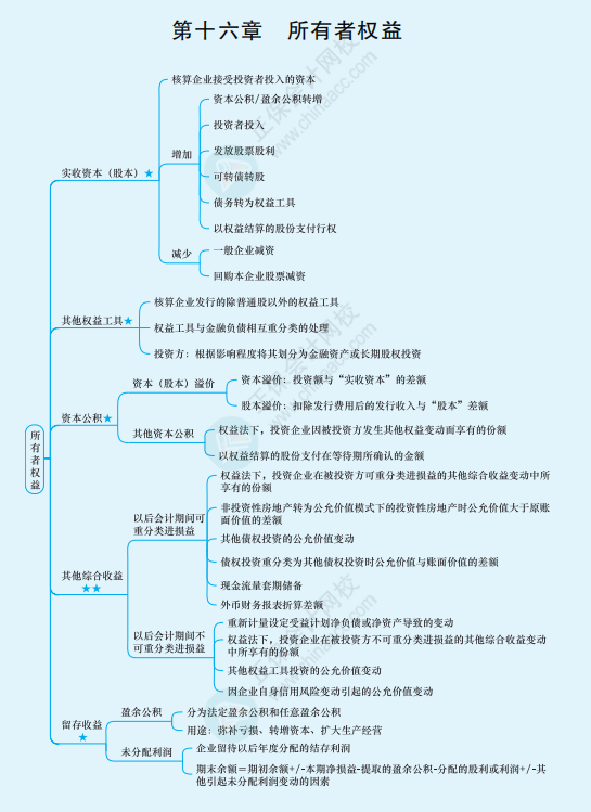 2022年注冊會計(jì)師《會計(jì)》思維導(dǎo)圖-第十六章