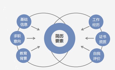 斬獲高薪offer的會計簡歷什么樣？