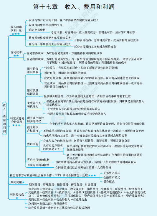 2022年注冊會計師《會計》思維導(dǎo)圖-第十七章