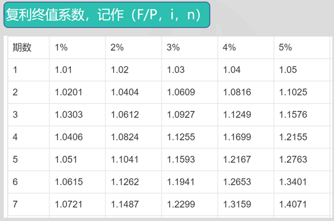 復(fù)利終值系數(shù)6