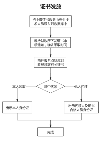 山東德州關(guān)于領(lǐng)取2021年中級(jí)會(huì)計(jì)資格證書(shū)的通知