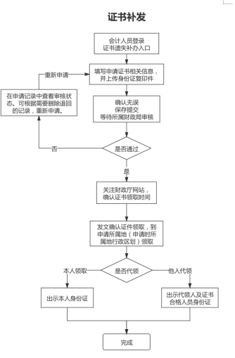 山東德州關(guān)于領(lǐng)取2021年中級(jí)會(huì)計(jì)資格證書(shū)的通知