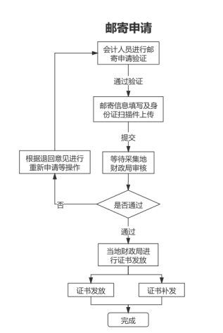 山東德州關(guān)于領(lǐng)取2021年中級(jí)會(huì)計(jì)資格證書(shū)的通知