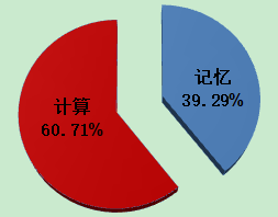 《中級會計實務》考題特點&答題技巧 先了解再攻破