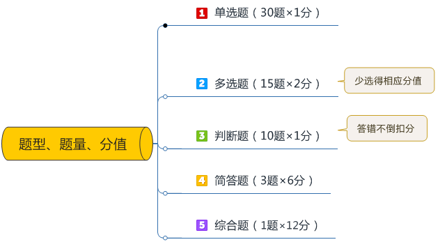 中級(jí)會(huì)計(jì)職稱《經(jīng)濟(jì)法》考題特點(diǎn)&答題技巧分析