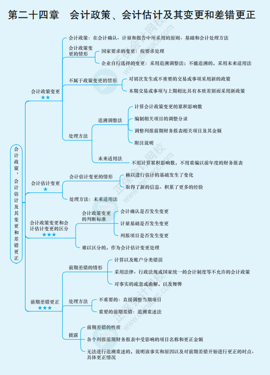 2022年注冊會計(jì)師《會計(jì)》思維導(dǎo)圖-第二十四章