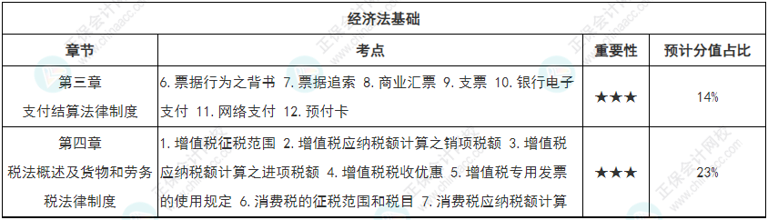 【循序漸進(jìn)】初級(jí)會(huì)計(jì)強(qiáng)化知識(shí)點(diǎn)打卡第二周（3.28-4.3）