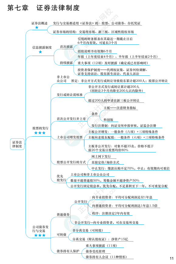 2022年注冊(cè)會(huì)計(jì)師經(jīng)濟(jì)法思維導(dǎo)圖