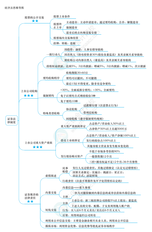 2022年注冊(cè)會(huì)計(jì)師經(jīng)濟(jì)法思維導(dǎo)圖