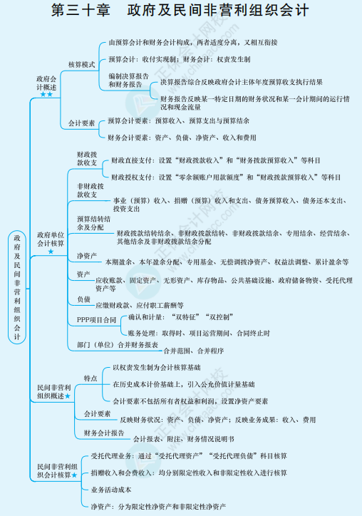 2022年注冊(cè)會(huì)計(jì)師《會(huì)計(jì)》思維導(dǎo)圖-第三十章