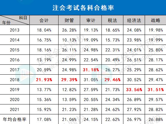 注會的合格率竟然是這樣的！和想象是有差距的...