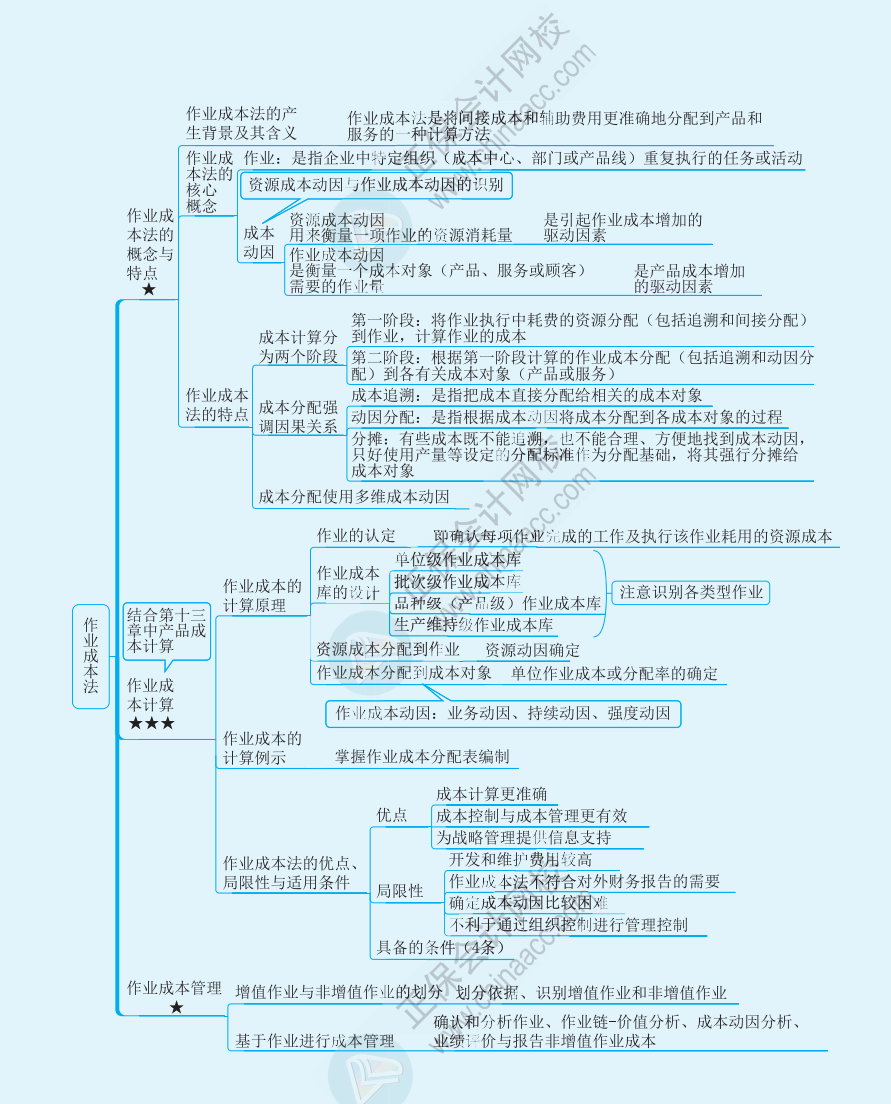 【速看】2022注冊(cè)會(huì)計(jì)師《財(cái)務(wù)成本管理》思維導(dǎo)圖（十六）