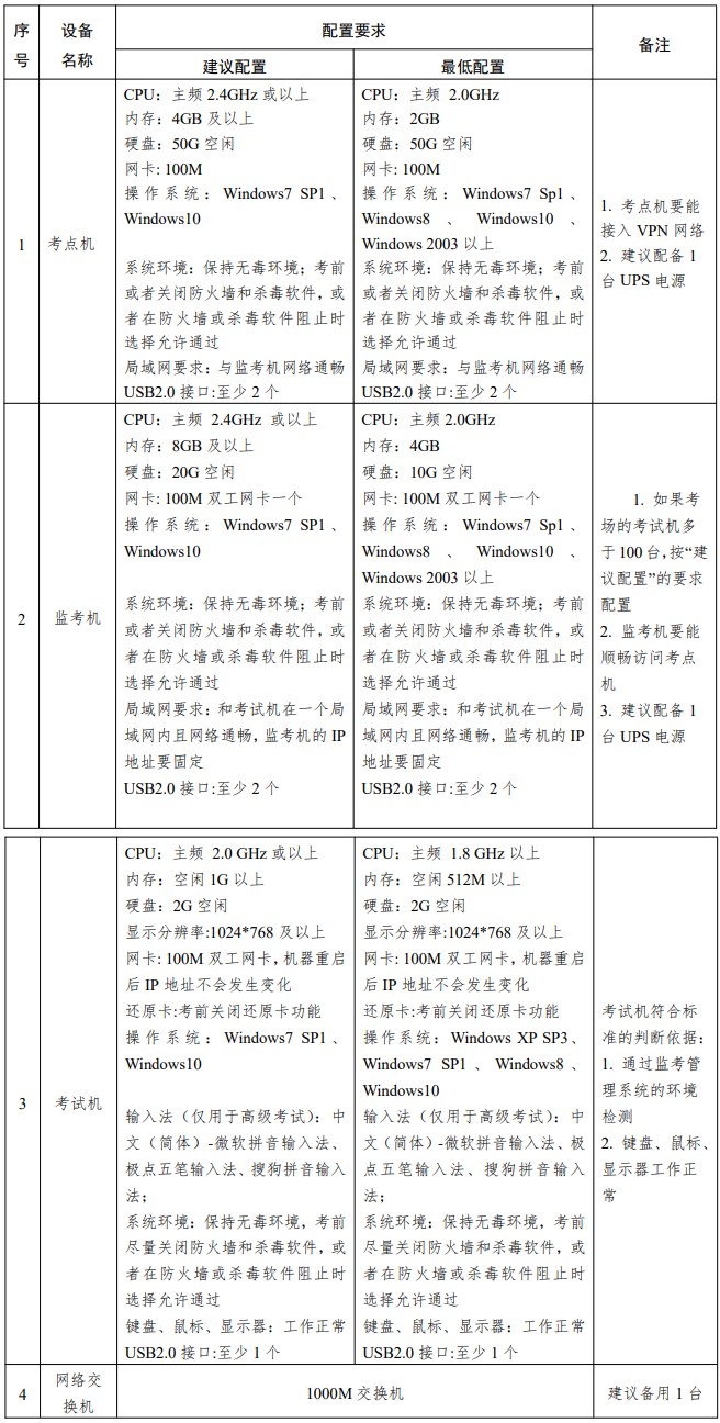 經(jīng)濟(jì)機(jī)考考點(diǎn)和考場(chǎng)設(shè)備軟硬件配置要求