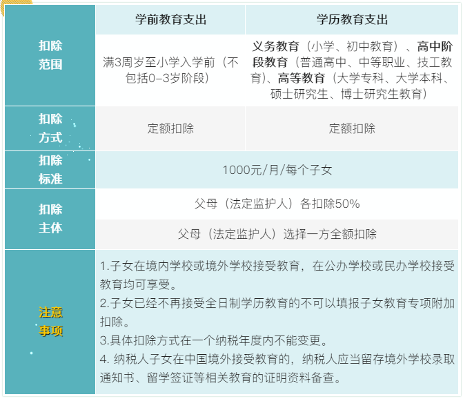 7張表了解個(gè)稅專項(xiàng)附加扣除！馬上來(lái)看