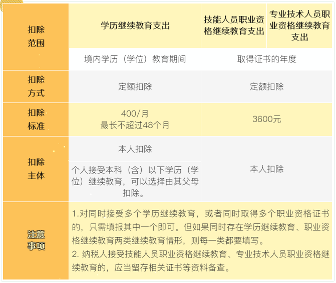 7張表了解個(gè)稅專項(xiàng)附加扣除！馬上來(lái)看