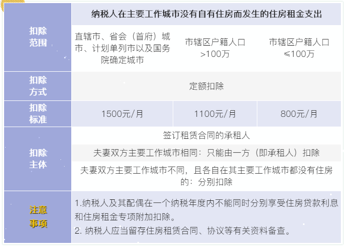 7張表了解個(gè)稅專項(xiàng)附加扣除！馬上來(lái)看