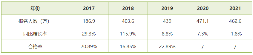 初級會計職稱合格率