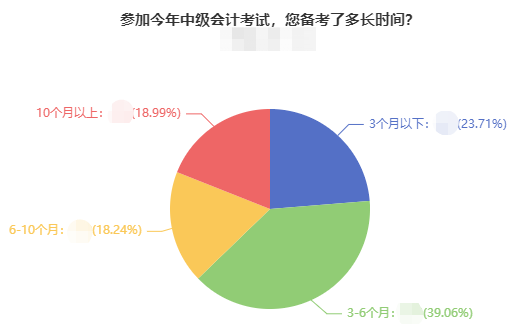 零基礎(chǔ)報(bào)考2022年中級會計(jì)考試 應(yīng)該如何備考？