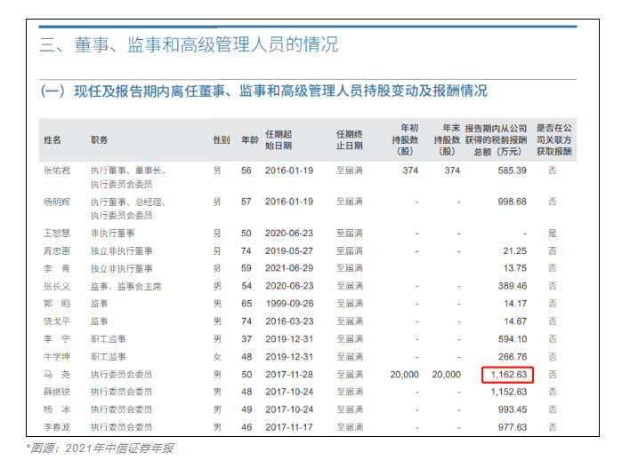 急需CFA人才！中信證券人均年薪83萬！