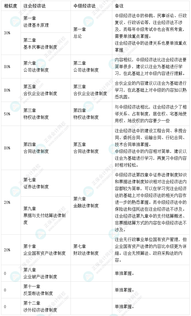 高達80%！注會《經(jīng)濟法》和中級會計《經(jīng)濟法》相似度對比