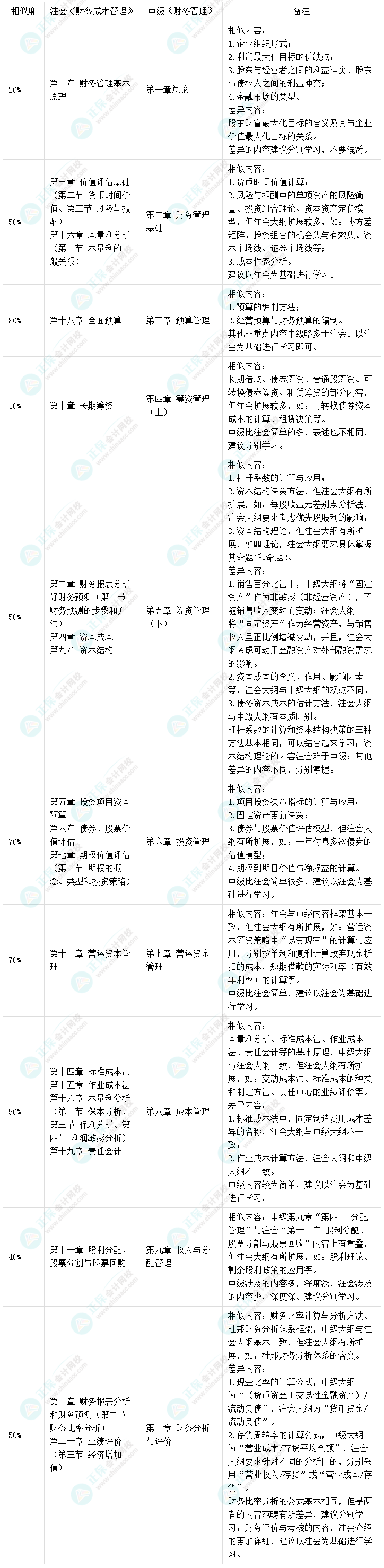 2022中級《財務(wù)管理》&注會《財務(wù)成本管理》相似度達80%