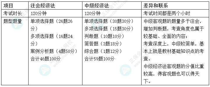 【雙證攻略】2022中級會計《經(jīng)濟法》&注會《經(jīng)濟法》