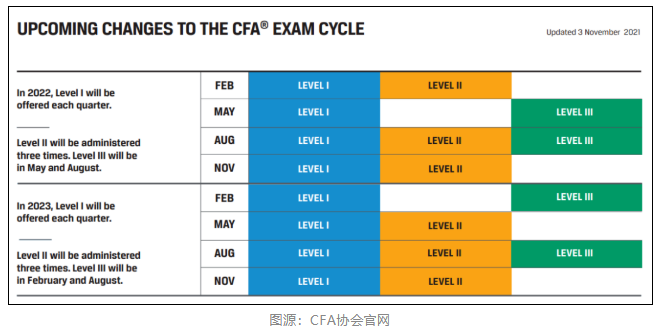 通知！2022年2月CFA機考成績公布時間已定！