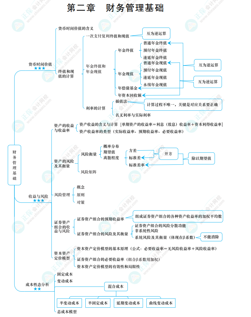 2022中級《財(cái)務(wù)管理》思維導(dǎo)圖 第二章 財(cái)務(wù)管理基礎(chǔ)