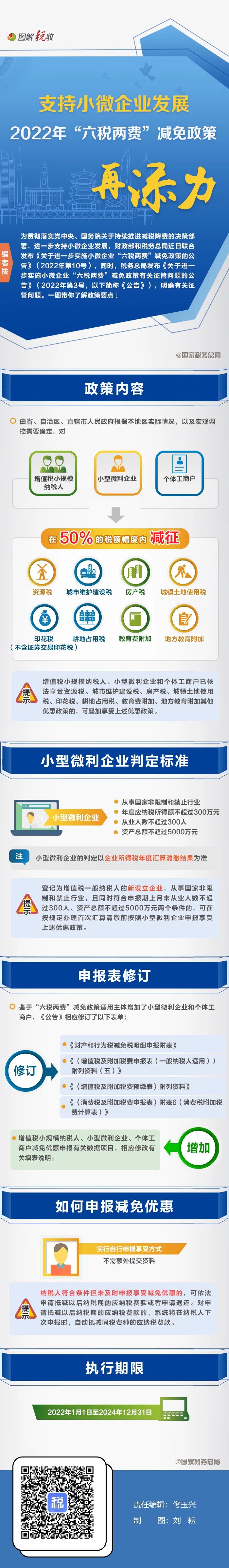 一圖了解：支持小微企業(yè)發(fā)展，2022年“六稅兩費(fèi)”減免政策再添力