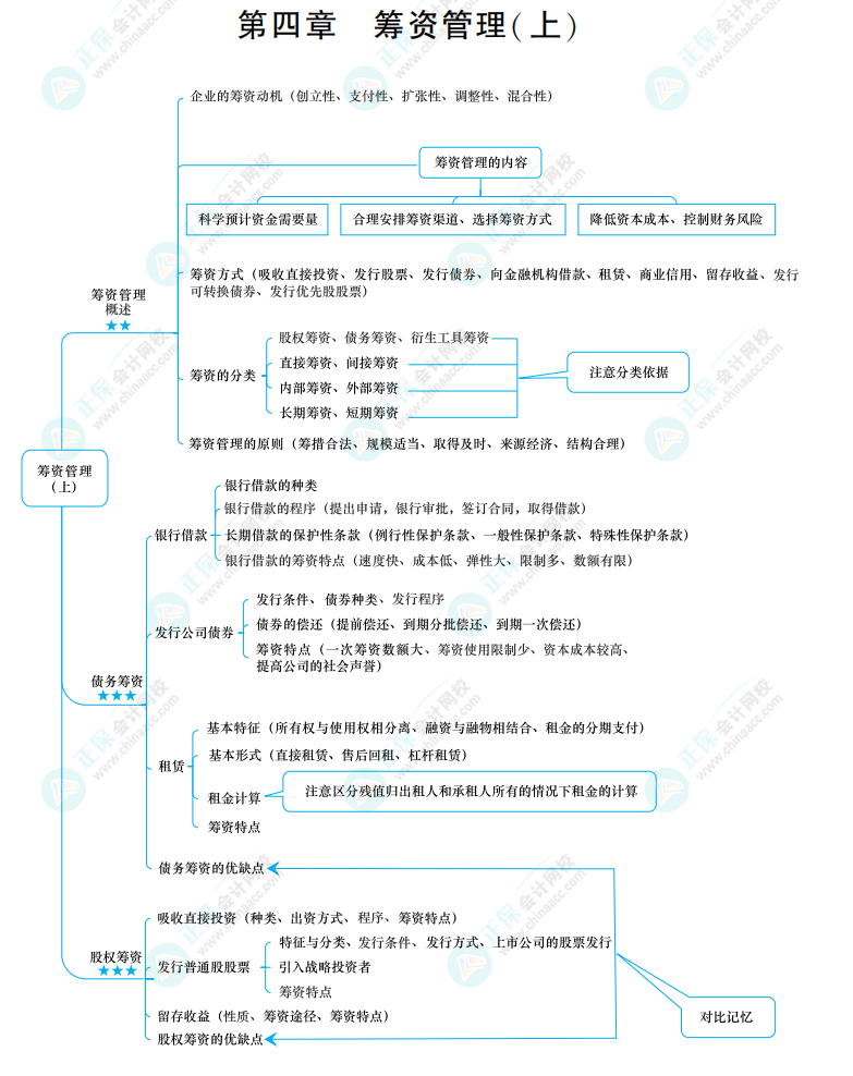 2022中級(jí)《財(cái)務(wù)管理》思維導(dǎo)圖 第四章 籌資管理（上）