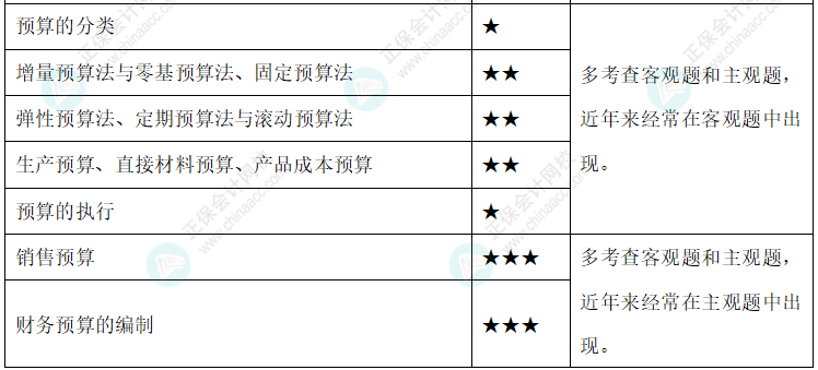 達江整理財務管理公式！附達江對各公式提示&要求&運用【第3章】