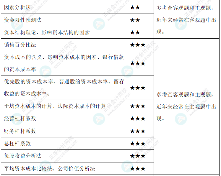 達(dá)江整理財(cái)務(wù)管理公式！附達(dá)江對(duì)各公式提示&要求&運(yùn)用【第5章】