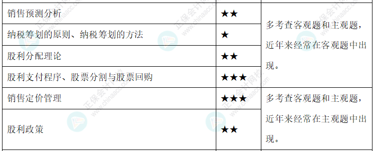 達(dá)江整理財(cái)務(wù)管理公式！附達(dá)江對(duì)各公式提示&要求&運(yùn)用【第9章】