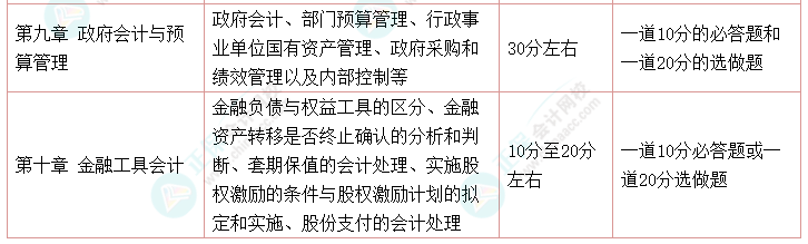 高會(huì)考試最后兩道選做題都做可以嗎？是如何給分的？