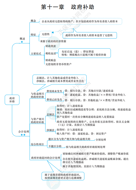 2022《中級會計(jì)實(shí)務(wù)》思維導(dǎo)圖 第十一章 政府補(bǔ)助