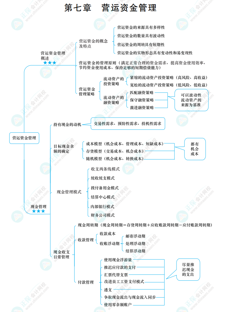 2022中級(jí)《財(cái)務(wù)管理》思維導(dǎo)圖 第七章 營(yíng)運(yùn)資金管理