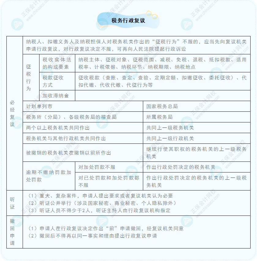 《經(jīng)濟法基礎(chǔ)》30天重要知識點打卡！第25天：稅務(wù)行政復(fù)議