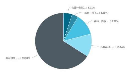 備考中級(jí)會(huì)計(jì)考試超65%考生選擇一年考三科 各科備考時(shí)間如何安排？