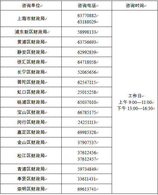 上海2022中級(jí)會(huì)計(jì)資格考試各考區(qū)電話你保存了嗎？