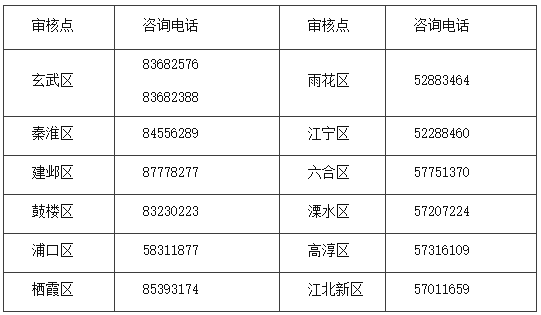 你知道江蘇南京2022中級會計師各考區(qū)咨詢電話嗎？